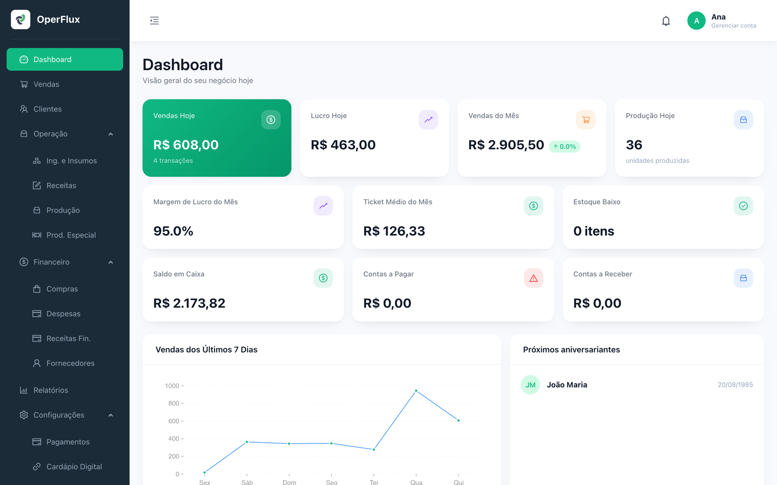 Dashboard do OperFlux mostrando vendas do dia, produção e financeiro